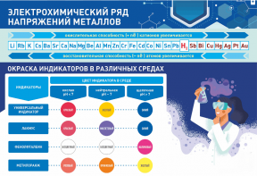 Стенд "Электрохимический ряд и окраска индикаторов в различных средах" - fgospostavki.ru - Домодедово