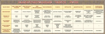 Стенд "Самостоятельные части речи" Вариант 1 - fgospostavki.ru - Домодедово