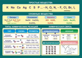 Стенд "Простые и сложные вещества" - fgospostavki.ru - Домодедово