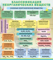 Стенд "Классификация неорганических веществ" - fgospostavki.ru - Домодедово