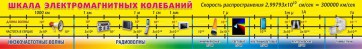 Стенд "Шкала электромагнитных колебаний" - fgospostavki.ru - Домодедово