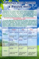 Стенд "Таблица всех времен в Passive Voice" - fgospostavki.ru - Домодедово